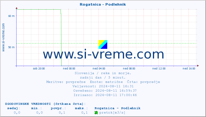 POVPREČJE :: Rogatnica - Podlehnik :: temperatura | pretok | višina :: zadnji dan / 5 minut.