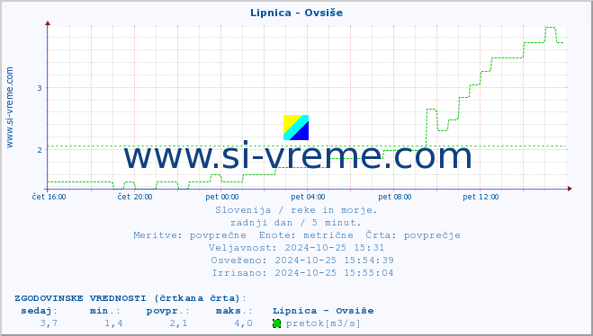 POVPREČJE :: Lipnica - Ovsiše :: temperatura | pretok | višina :: zadnji dan / 5 minut.