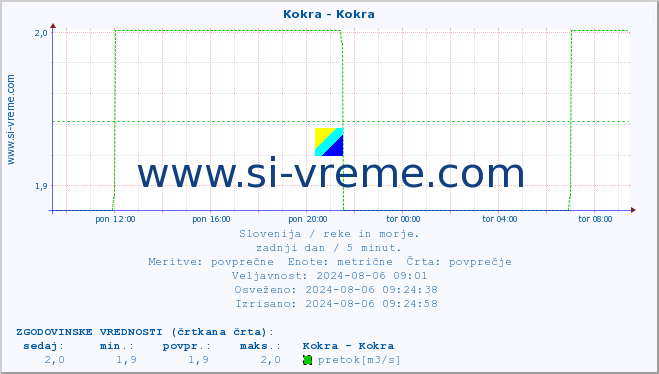 POVPREČJE :: Kokra - Kokra :: temperatura | pretok | višina :: zadnji dan / 5 minut.