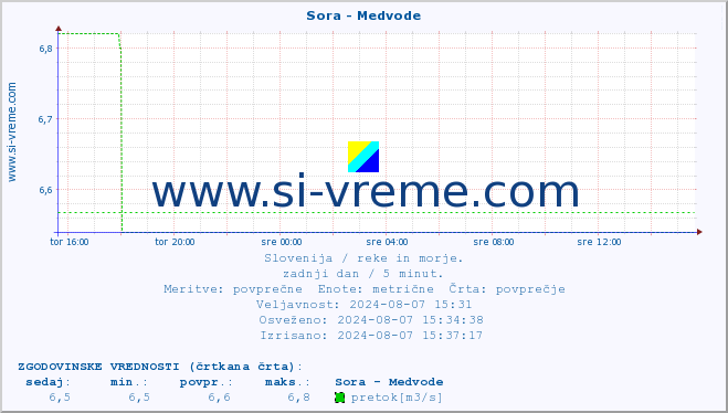 POVPREČJE :: Sora - Medvode :: temperatura | pretok | višina :: zadnji dan / 5 minut.