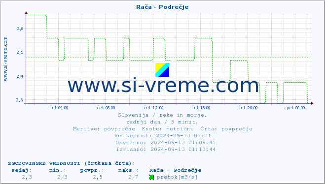 POVPREČJE :: Rača - Podrečje :: temperatura | pretok | višina :: zadnji dan / 5 minut.