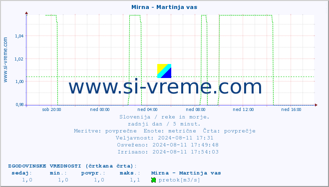 POVPREČJE :: Mirna - Martinja vas :: temperatura | pretok | višina :: zadnji dan / 5 minut.