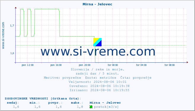 POVPREČJE :: Mirna - Jelovec :: temperatura | pretok | višina :: zadnji dan / 5 minut.