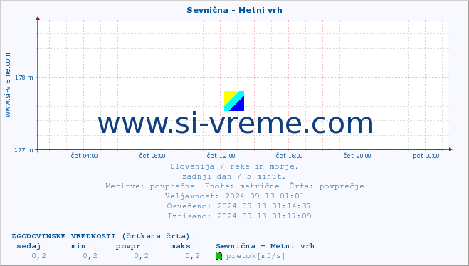 POVPREČJE :: Sevnična - Metni vrh :: temperatura | pretok | višina :: zadnji dan / 5 minut.