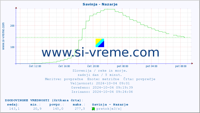 POVPREČJE :: Savinja - Nazarje :: temperatura | pretok | višina :: zadnji dan / 5 minut.