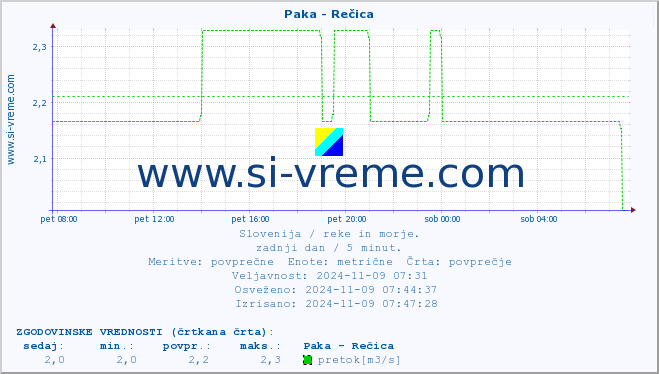 POVPREČJE :: Paka - Rečica :: temperatura | pretok | višina :: zadnji dan / 5 minut.