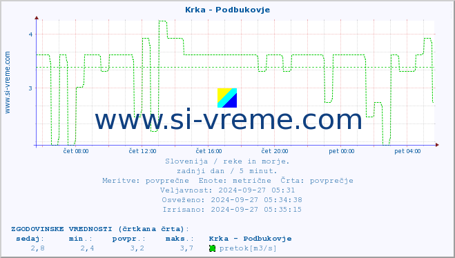 POVPREČJE :: Krka - Podbukovje :: temperatura | pretok | višina :: zadnji dan / 5 minut.