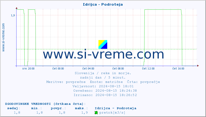 POVPREČJE :: Idrijca - Podroteja :: temperatura | pretok | višina :: zadnji dan / 5 minut.