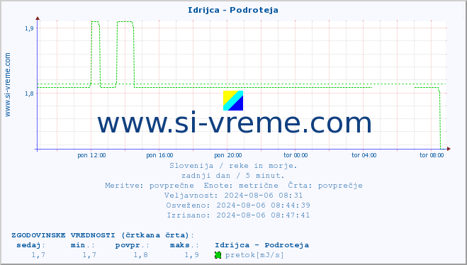 POVPREČJE :: Idrijca - Podroteja :: temperatura | pretok | višina :: zadnji dan / 5 minut.