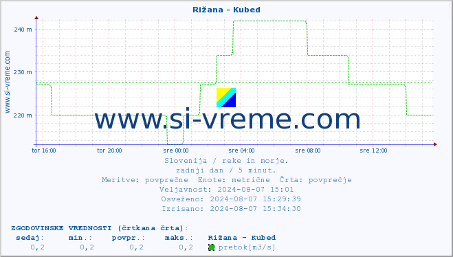 POVPREČJE :: Rižana - Kubed :: temperatura | pretok | višina :: zadnji dan / 5 minut.