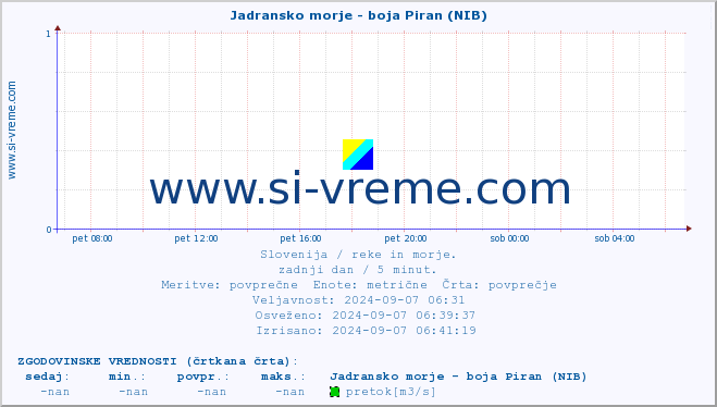 POVPREČJE :: Jadransko morje - boja Piran (NIB) :: temperatura | pretok | višina :: zadnji dan / 5 minut.