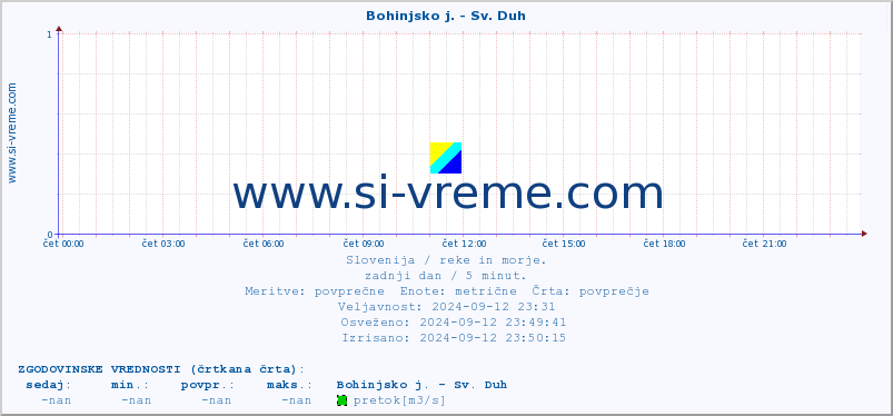 POVPREČJE :: Bohinjsko j. - Sv. Duh :: temperatura | pretok | višina :: zadnji dan / 5 minut.