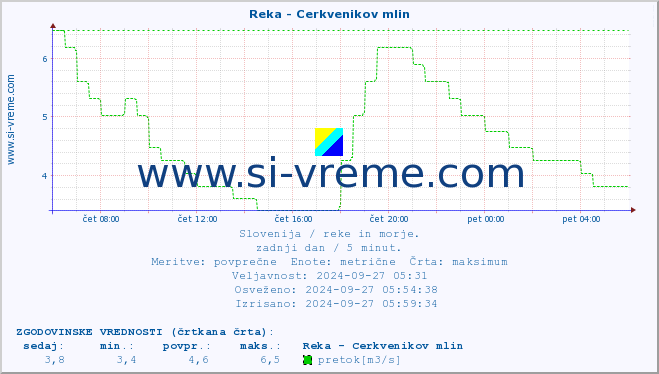 POVPREČJE :: Reka - Cerkvenikov mlin :: temperatura | pretok | višina :: zadnji dan / 5 minut.