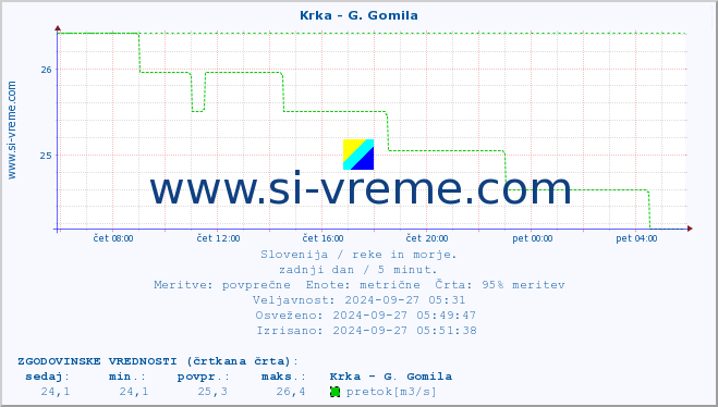 POVPREČJE :: Krka - G. Gomila :: temperatura | pretok | višina :: zadnji dan / 5 minut.