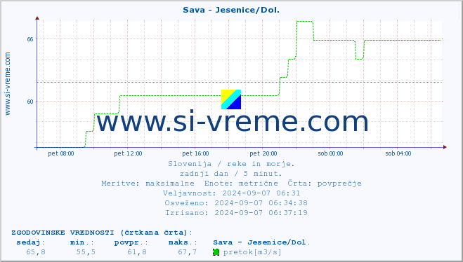 POVPREČJE :: Sava - Jesenice/Dol. :: temperatura | pretok | višina :: zadnji dan / 5 minut.