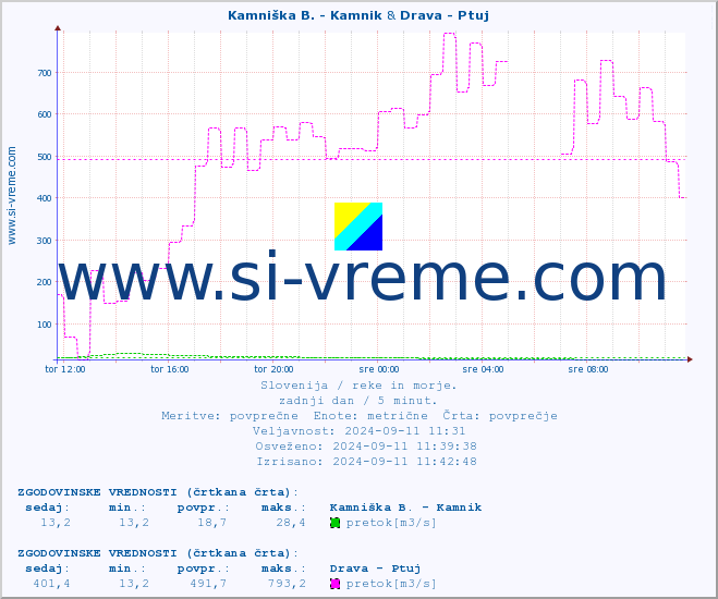 POVPREČJE :: Kamniška B. - Kamnik & Drava - Ptuj :: temperatura | pretok | višina :: zadnji dan / 5 minut.