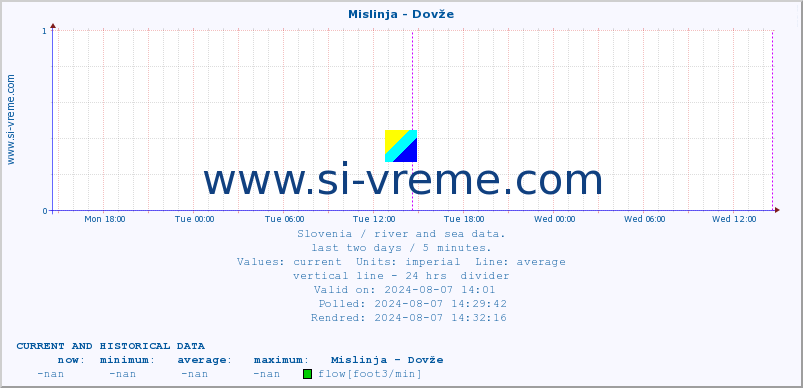  :: Mislinja - Dovže :: temperature | flow | height :: last two days / 5 minutes.