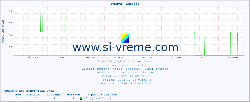  :: Vipava - Zalošče :: temperature | flow | height :: last two days / 5 minutes.