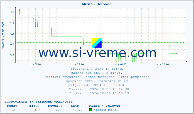 POVPREČJE :: Mirna - Jelovec :: temperatura | pretok | višina :: zadnja dva dni / 5 minut.