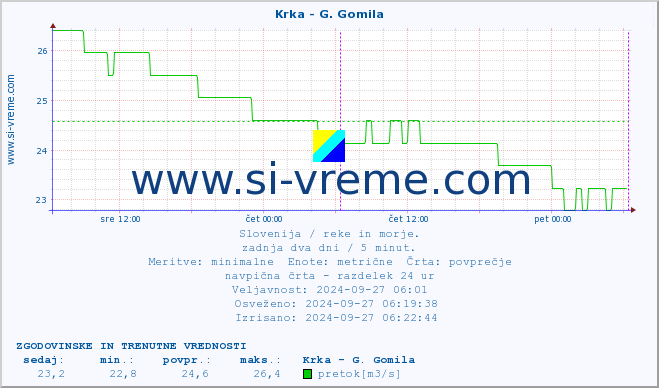 POVPREČJE :: Krka - G. Gomila :: temperatura | pretok | višina :: zadnja dva dni / 5 minut.