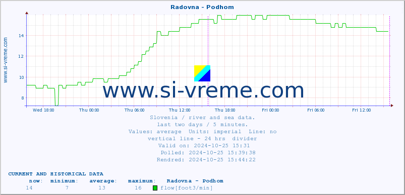  :: Radovna - Podhom :: temperature | flow | height :: last two days / 5 minutes.