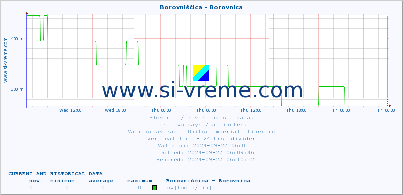  :: Borovniščica - Borovnica :: temperature | flow | height :: last two days / 5 minutes.