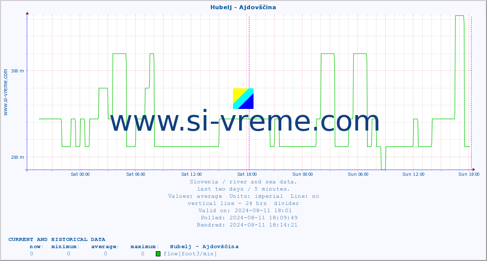  :: Hubelj - Ajdovščina :: temperature | flow | height :: last two days / 5 minutes.
