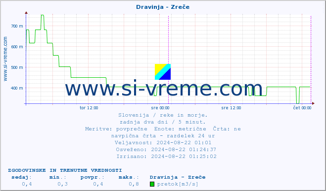 POVPREČJE :: Dravinja - Zreče :: temperatura | pretok | višina :: zadnja dva dni / 5 minut.