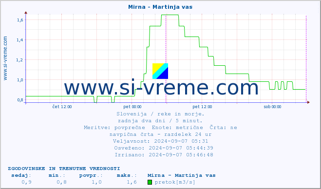 POVPREČJE :: Mirna - Martinja vas :: temperatura | pretok | višina :: zadnja dva dni / 5 minut.