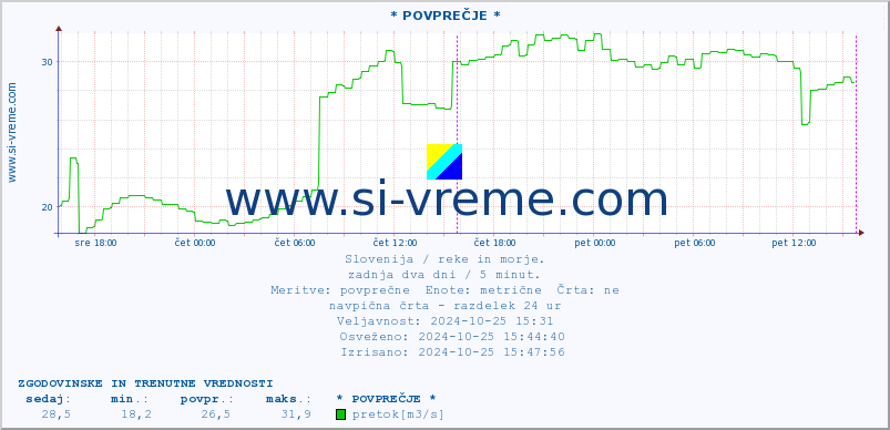 POVPREČJE :: * POVPREČJE * :: temperatura | pretok | višina :: zadnja dva dni / 5 minut.