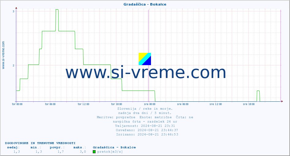 POVPREČJE :: Gradaščica - Bokalce :: temperatura | pretok | višina :: zadnja dva dni / 5 minut.