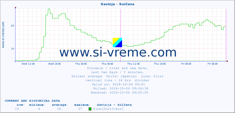  :: Savinja - Solčava :: temperature | flow | height :: last two days / 5 minutes.