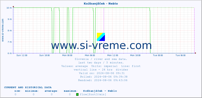  :: Kožbanjšček - Neblo :: temperature | flow | height :: last two days / 5 minutes.