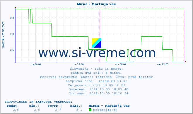 POVPREČJE :: Mirna - Martinja vas :: temperatura | pretok | višina :: zadnja dva dni / 5 minut.