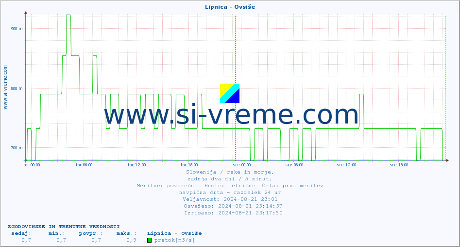POVPREČJE :: Lipnica - Ovsiše :: temperatura | pretok | višina :: zadnja dva dni / 5 minut.