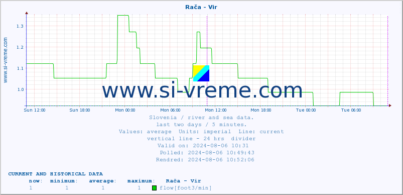  :: Rača - Vir :: temperature | flow | height :: last two days / 5 minutes.