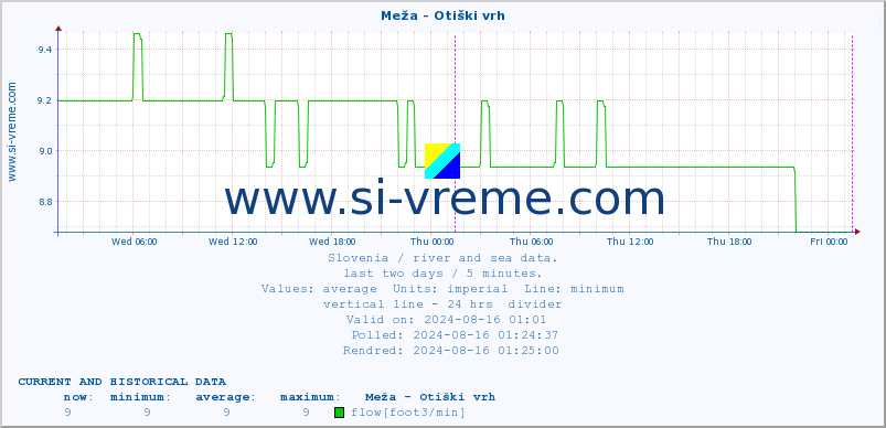  :: Meža - Otiški vrh :: temperature | flow | height :: last two days / 5 minutes.