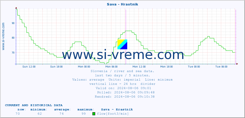  :: Sava - Hrastnik :: temperature | flow | height :: last two days / 5 minutes.