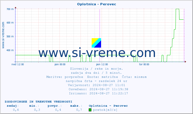 POVPREČJE :: Oplotnica - Perovec :: temperatura | pretok | višina :: zadnja dva dni / 5 minut.