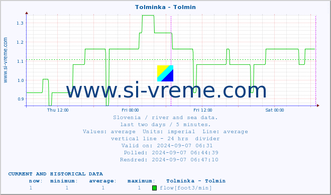  :: Tolminka - Tolmin :: temperature | flow | height :: last two days / 5 minutes.