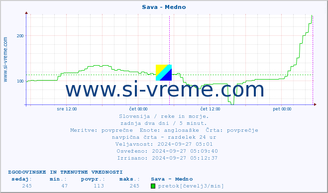 POVPREČJE :: Sava - Medno :: temperatura | pretok | višina :: zadnja dva dni / 5 minut.