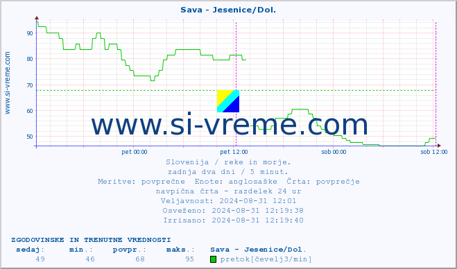 POVPREČJE :: Sava - Jesenice/Dol. :: temperatura | pretok | višina :: zadnja dva dni / 5 minut.