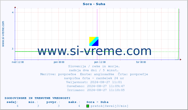 POVPREČJE :: Sora - Suha :: temperatura | pretok | višina :: zadnja dva dni / 5 minut.