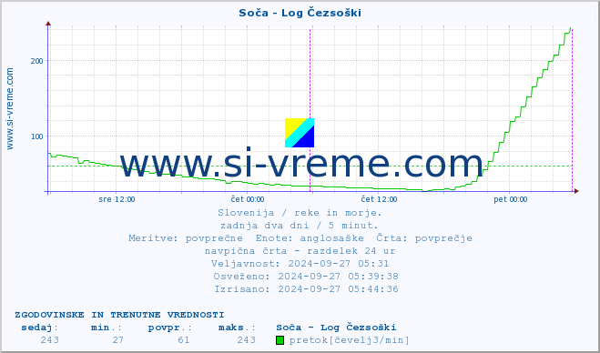 POVPREČJE :: Soča - Log Čezsoški :: temperatura | pretok | višina :: zadnja dva dni / 5 minut.