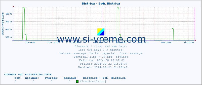  :: Bistrica - Boh. Bistrica :: temperature | flow | height :: last two days / 5 minutes.