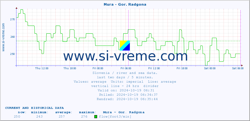  :: Mura - Gor. Radgona :: temperature | flow | height :: last two days / 5 minutes.