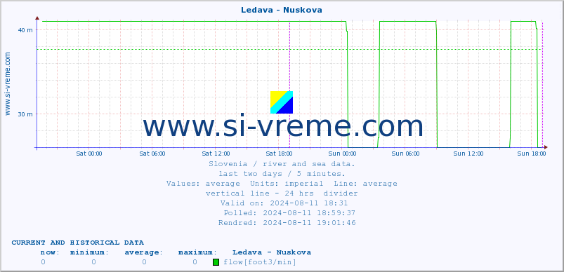  :: Ledava - Nuskova :: temperature | flow | height :: last two days / 5 minutes.