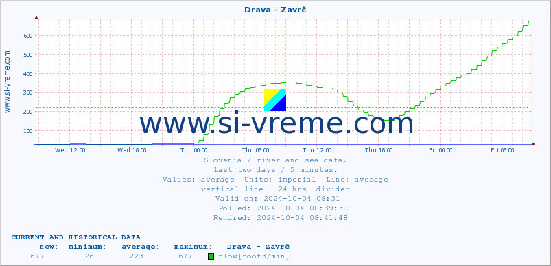  :: Drava - Zavrč :: temperature | flow | height :: last two days / 5 minutes.