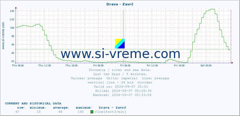  :: Drava - Zavrč :: temperature | flow | height :: last two days / 5 minutes.