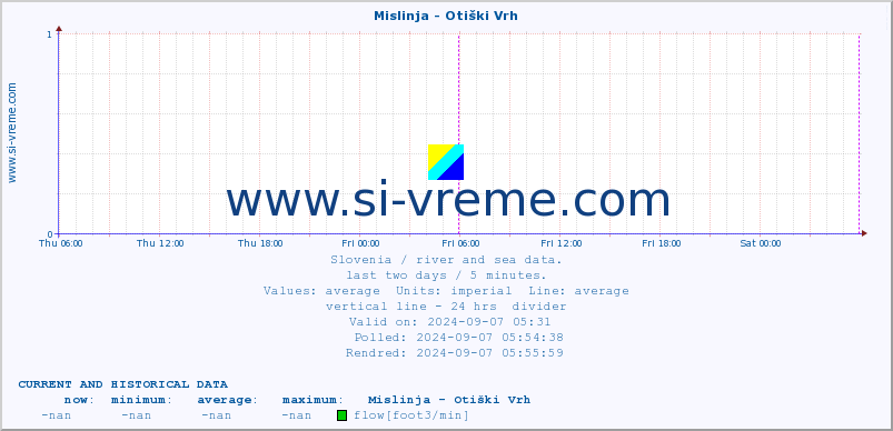  :: Mislinja - Otiški Vrh :: temperature | flow | height :: last two days / 5 minutes.